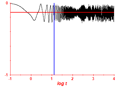Survival probability log